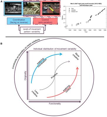 Creative Motor Actions As Emerging from Movement Variability